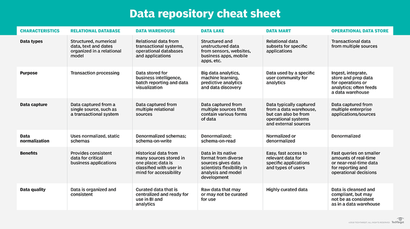 Data comparison. Data Lake data Warehouse. Data datum разница. Cheat Sheet data Analyst. Data normalization.